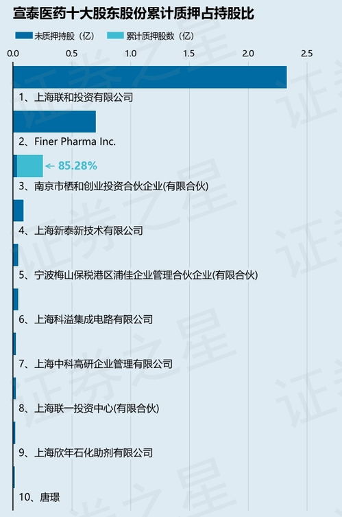 宣泰醫藥股東棲和創投質押1000萬股，解析創投業務中的股份質押策略